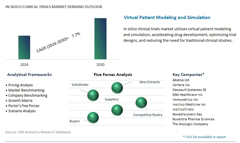 In Silico Clinical Trials Industry- Market Size, Share, Trends, Growth Outlook